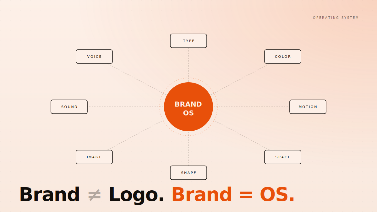 Your brand is not a logo. It is an operating system. Here is how to build it.